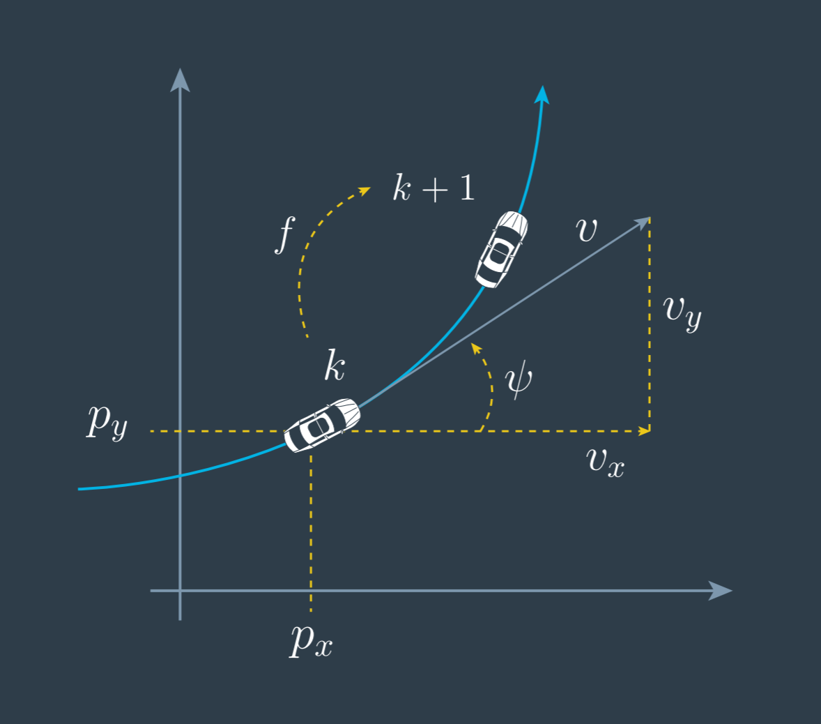 The CTRV model for your reference.